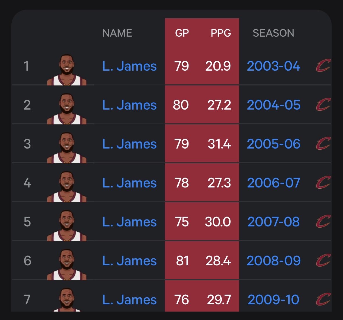 bballstatswdesc's tweet photo. @sportingpage Brother missing games due to injury happens it is not an own. Bron played almost every game ur just capping for no reason here https://t.co/MKlLywCx2e