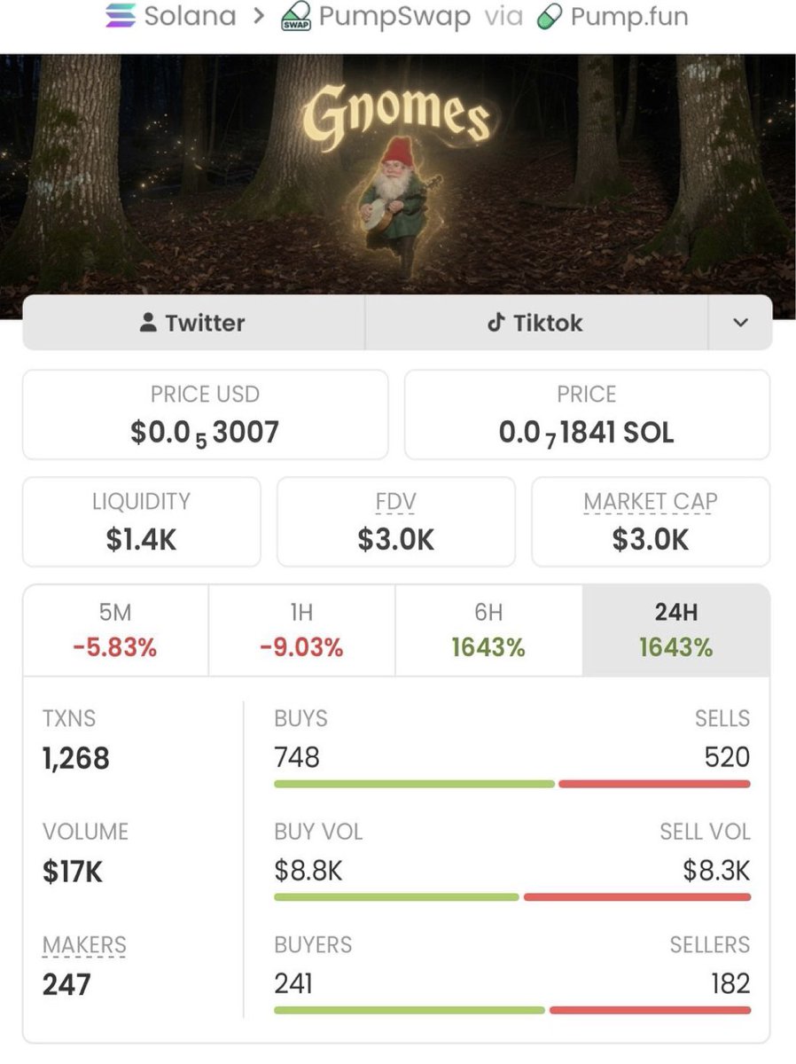 Alpha_calls100's tweet photo. Aped on $Gnomes  at $3.0k mcap on my alpha tg. It is currently at $196k mcap.

We made a massive 65x profits 

A DM to join my tg is what you need now, to enable you receive early calls.

Ca: 6Quog29HQ5tA5BdnCv3FWpW8WEpdxCsxEpt2TGCZpump https://t.co/LEI7QNO8Kz
