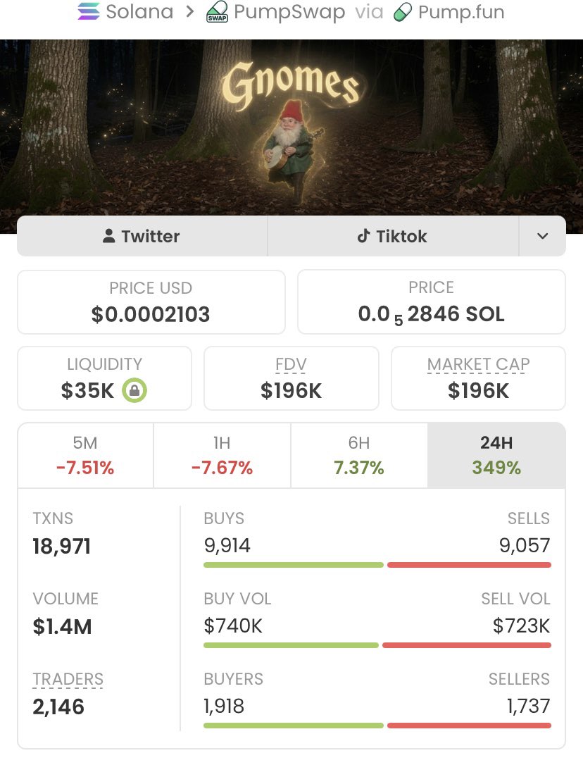 Alpha_calls100's tweet photo. Aped on $Gnomes  at $3.0k mcap on my alpha tg. It is currently at $196k mcap.

We made a massive 65x profits 

A DM to join my tg is what you need now, to enable you receive early calls.

Ca: 6Quog29HQ5tA5BdnCv3FWpW8WEpdxCsxEpt2TGCZpump https://t.co/LEI7QNO8Kz