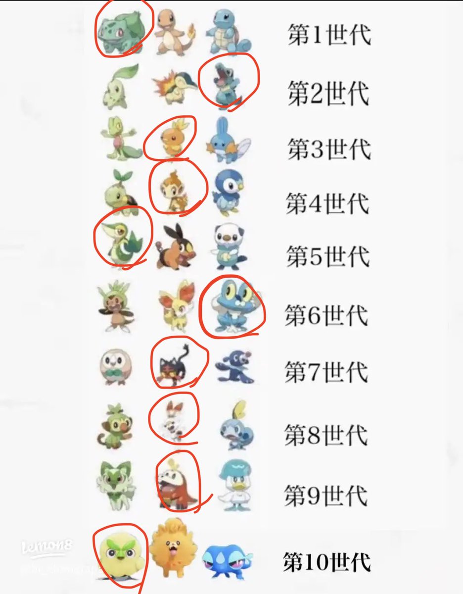 Neisara17's tweet photo. #歴代ポケモン御三家で好みがわかる

暫くは炎貫いてたけど風波は多分ハブロウ行く
ちなレジェアルはモクローでZAはワニノコだよん https://t.co/3BTYog2okI