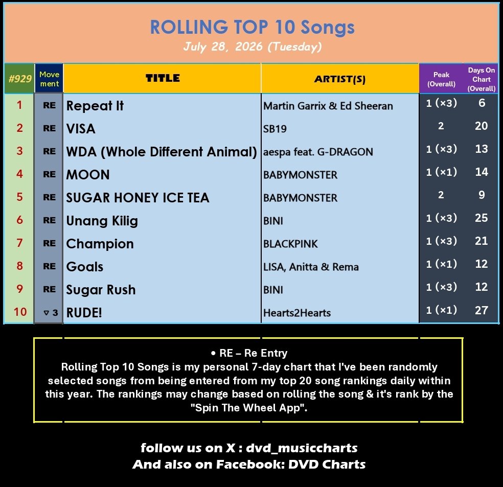 dvd_musiccharts's tweet photo. ROLLING TOP 10 Songs #929
July 28, 2026
1️⃣ Repeat It #MartinGarrix #EdSheeran *3 Days @#1*
2️⃣ VISA #SB19
3️⃣ WDA #æspa
4️⃣ MOON #BABYMONSTER
5️⃣ SUGAR HONEY ICE TEA
6️⃣ Unang Kilig #BINI
7️⃣ Champion #BLACKPINK
8️⃣ Goals #LISA
9️⃣ Sugar Rush #BINI
🔟 RUDE! #Hearts2Hearts 🔻3
#RT10 https://t.co/y9y2BCrJXx