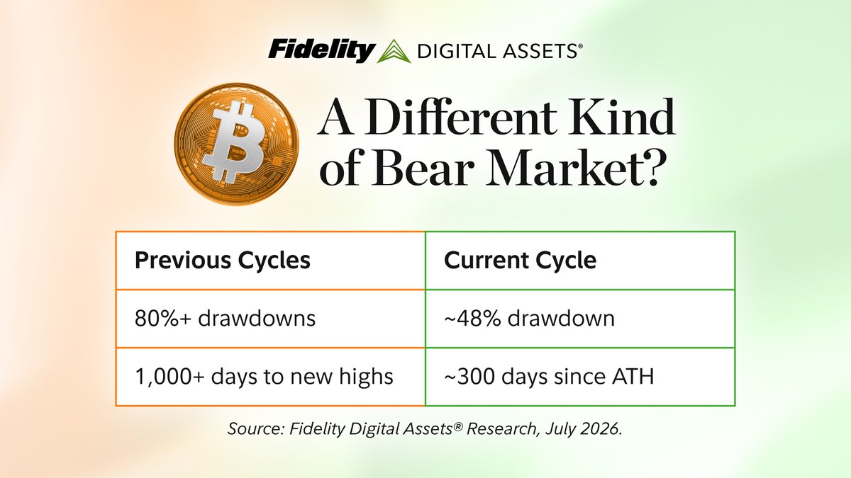 DigitalAssets's tweet photo. BTC is ~48% off its ATH.

Previous cycles fell 80%+ and often took 1,000+ days to reclaim highs.

Today, we're ~300 days from the last peak.

The key question: If drawdowns are getting shallower, do you expect the cycle to get shorter too? ⬇️ https://t.co/kEE3wgT1x4
