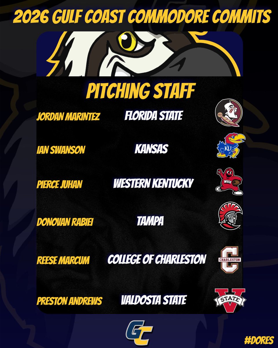 GCSCbaseball's tweet photo. A look at the 12 guys moving on from our 2026 club, including all 9 of our Sophomores.

* = 2 years in a row 

* Panhandle Conf Champs
* Staff broke the school strikeout record
* Staff led state of FL in K/9
* Finished ranked top 15 nationally
  Offense led state of FL in HRs https://t.co/TkZbJLschX