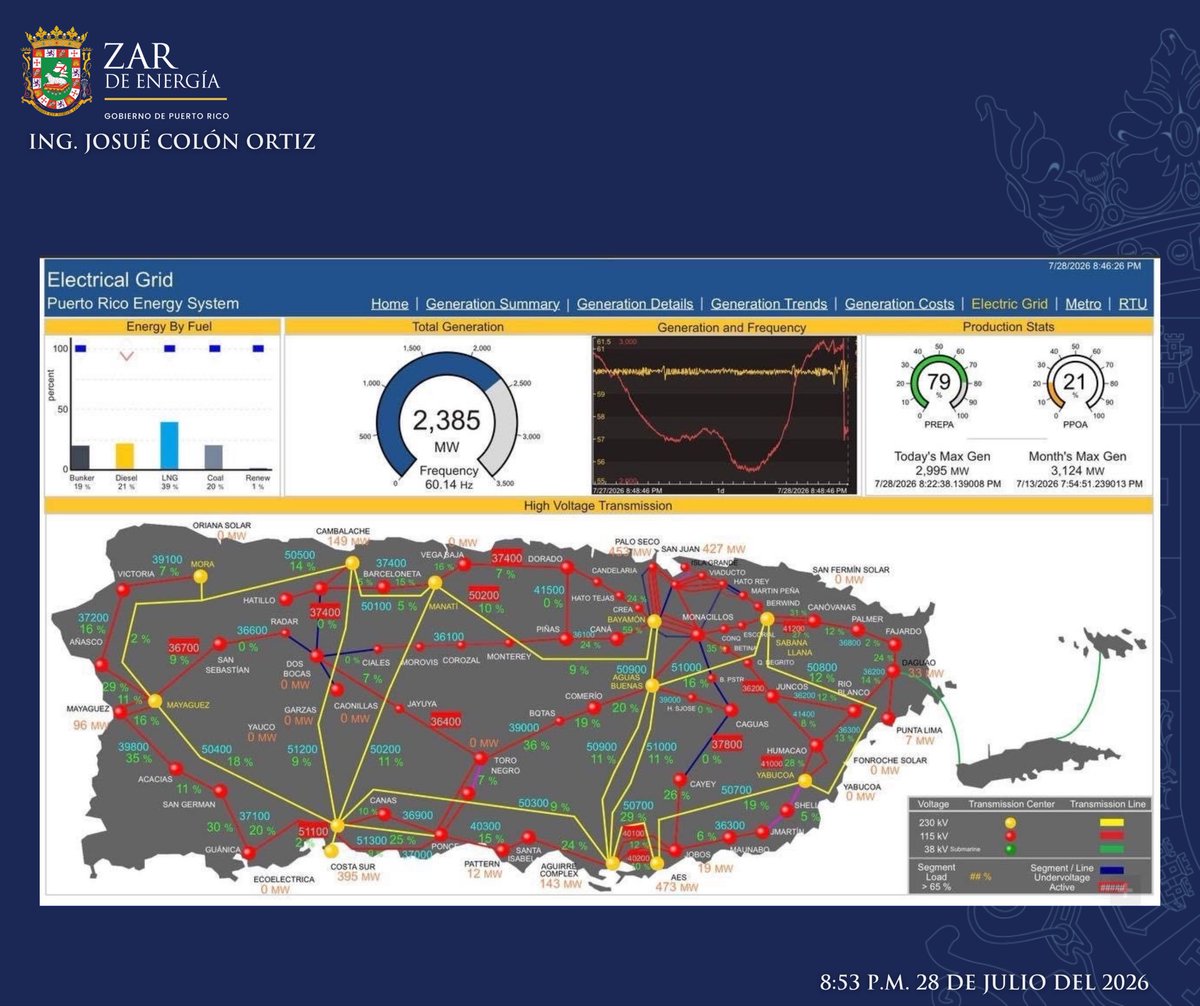 ZardeEnergia's tweet photo. @ZardeEnergia, Ing. Josué Colón Ortiz, Informa:

Las 3 Unidades de la planta de EcoEléctrica acaban de salir de servicio de manera forzada cerca de las 8:22 p.m. ocasionando un disturbio mayor en el Sistema Eléctrico y la pérdida de servicio a clientes. El personal técnico de EcoEléctrica se encuentra evaluando la situación y normalizando los sistemas para retornar las 3 unidades durante esta noche y madrugada.  De igual manera, el personal técnico de Genera Puerto Rico continua atendiendo la avería en la Bomba de Vacío #2 de la Unidad #2 de Aguirre para retornarla a servicio.  La salida durante esta noche de las 2 Unidades representa una reducción de aproximadamente 800mw de la capacidad disponible en el Sistema de Generación.  Estamos en comunicación con los 3 operadores LUMA, Genera y EcoEléctrica para normalizar las operaciones en el Sistema de Energía a la mayor brevedad posible. Compartimos las gráficas con el estatus actual del Sistema de Energía.

@lafortalezadepr @gobiernodepr @AEEONLINE