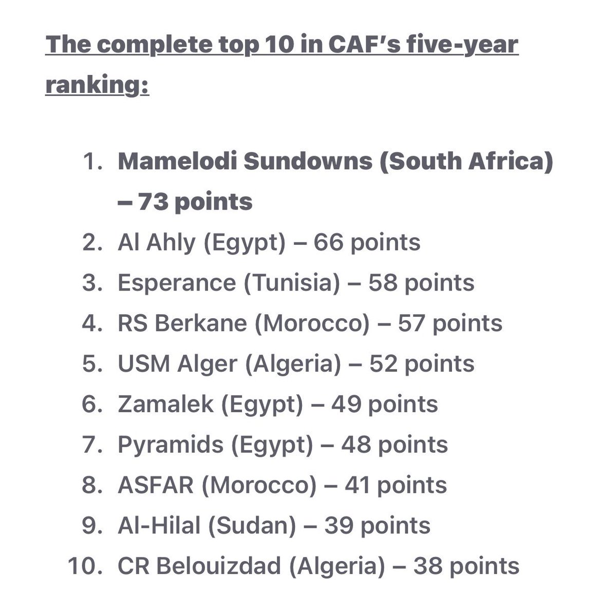 muzicomic's tweet photo. Only ONE team that’s not from North Africa. Never forget your place in the continental conversation members. Leave small things to the small minded 😉 https://t.co/Hloi4vbwea