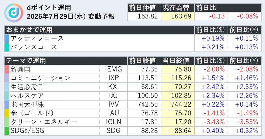 d_point_inv's tweet photo. #dポイント運用 【ドル円仲値確定】
新興国：-2.08%⤵️
コミュニケーション：+1.46%⤴️
生活必需品：+2.33%⤴️
ヘルスケア：+2.26%⤴️
米国大型株：+0.14%⤴️
金（ゴールド）：-1.49%⤵️
クリーン・エネルギー：-3.53%⤵️
SDGs/ESG：+0.32%⤴️ https://t.co/Z93KXPdFB0