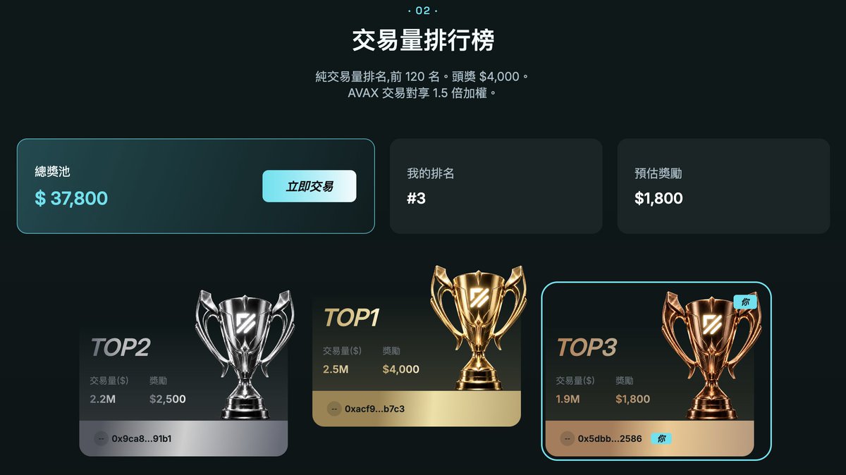 cryptolfggo's tweet photo. Primit @primitforall 应该舒服了,早上起来偷塔,冲到了榜三,可以拿 1800U,磨损只花了不到 150U
其实昨晚已经交易到 1M ,当时还赚了 100U。早上起晚了, 7.40 的闹钟起来,早点起来的话,我应该能冲到榜一,真是太可惜了!
#PrimitAvalanche #Primit #Avalanche https://t.co/kr4hMLIGQg
