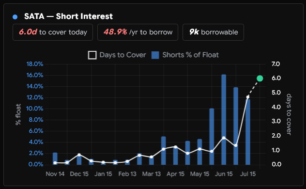 pete_humiston's tweet photo. Cost to short $SATA is now at 49%.

6 days to cover too...

https://t.co/FyE00OIkiH https://t.co/XvXZbImUxv