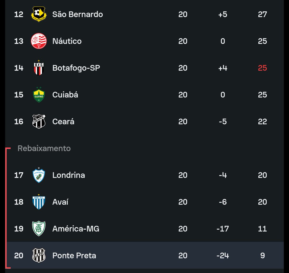 diadeclassico_'s tweet photo. ❌ Ponte Preta chega ao 18° jogo sem vitória na Série B e amarga a lanterna do campeonato!

🤯 A equipe está sem vencer há 14 jogos, são 12 derrotas e dois empates...

😳 Esse número de 14 jogos inclui uma sequência de OITO DERROTAS até o empate de hoje com o Athletic. https://t.co/IYnmcauKKm