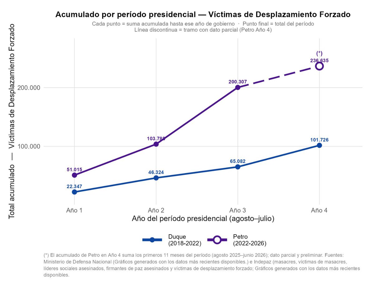 Akustronique's tweet photo. Con base en @Indepaz , actualicé mi seguimiento a las víctimas de desplazamiento forzado.

- El acumulado de estas tragedias más que duplica ya el del anterior gobierno ✖️2

Y, si miramos año por año:

- Durante la primera mitad del mandato petrista, estas tragedias doblaron las observadas en esa misma primera mitad de la anterior presidencia 🧨

-El tercer año quintuplicó lo visto con Duque 📈💣

-Y el cuarto año, todavía sin terminar, va cerrando en cifras similares 😕

¿Paz total? 🤨

(La que tuvieron los grupos armados ilegales para aterrorizar a las poblaciones vulnerables)🤷🏻‍♀️

Estos y otras informaciones comparativas entre gobiernos podrán encontrarlas en los tableros de mi iniciativa Observatorio Ciudadano de Datos 👇🏼

https://t.co/Jcvj8Ns1Bl