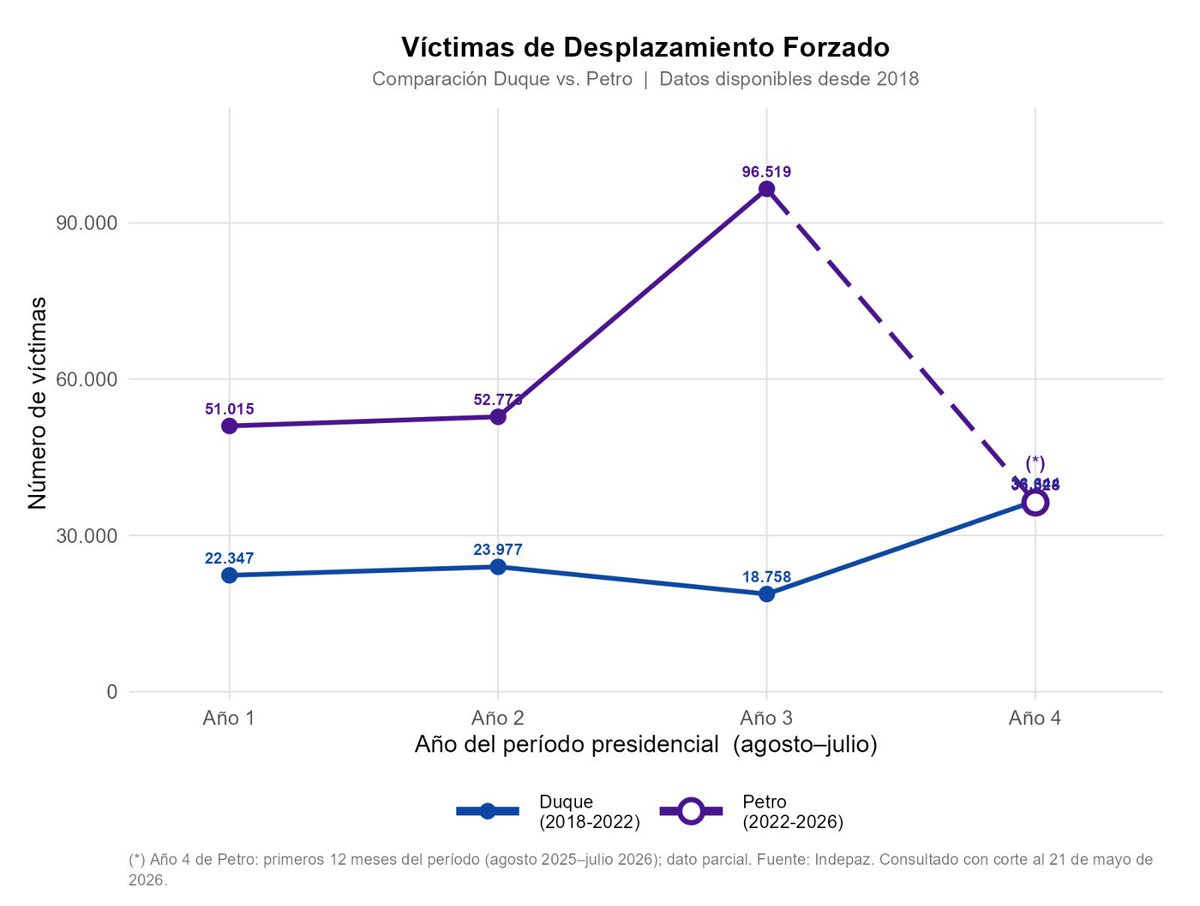 Akustronique's tweet photo. Con base en @Indepaz , actualicé mi seguimiento a las víctimas de desplazamiento forzado.

- El acumulado de estas tragedias más que duplica ya el del anterior gobierno ✖️2

Y, si miramos año por año:

- Durante la primera mitad del mandato petrista, estas tragedias doblaron las observadas en esa misma primera mitad de la anterior presidencia 🧨

-El tercer año quintuplicó lo visto con Duque 📈💣

-Y el cuarto año, todavía sin terminar, va cerrando en cifras similares 😕

¿Paz total? 🤨

(La que tuvieron los grupos armados ilegales para aterrorizar a las poblaciones vulnerables)🤷🏻‍♀️

Estos y otras informaciones comparativas entre gobiernos podrán encontrarlas en los tableros de mi iniciativa Observatorio Ciudadano de Datos 👇🏼

https://t.co/Jcvj8Ns1Bl
