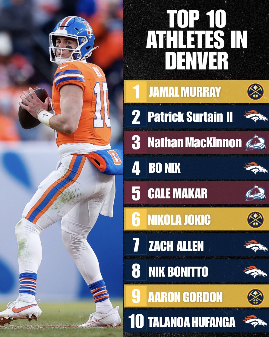 hoodiiatlas's tweet photo. Denver is the best sports city in the country https://t.co/4iqej1dwBj