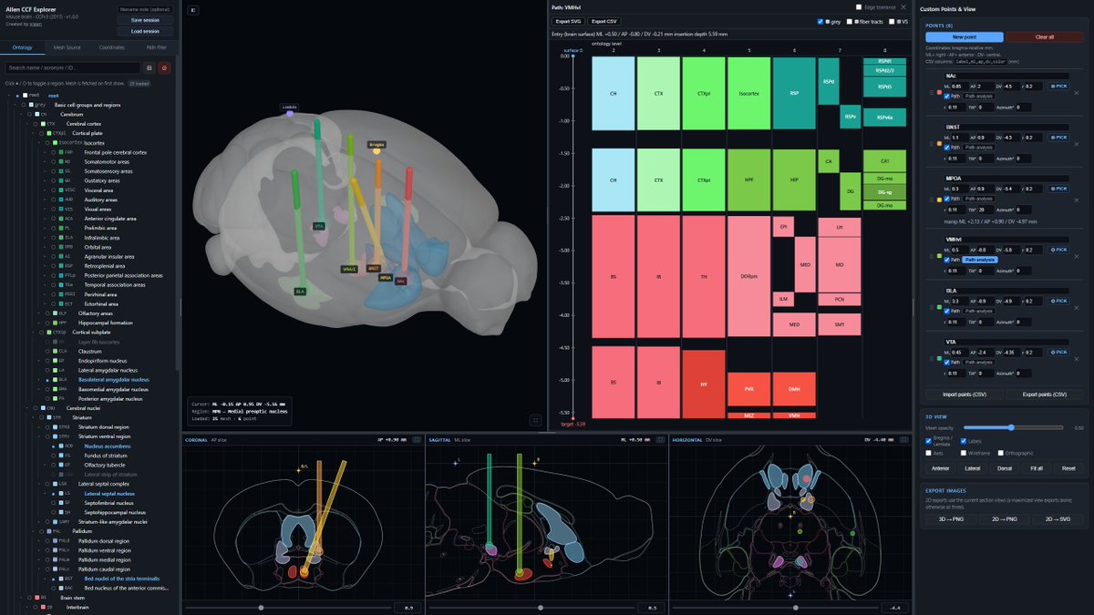 Seungjoon_Lee_0's tweet photo. I built a browser tool for planning injections and probe insertions on the Allen CCF: flat-skull corrected coordinates, bregma calibration, probe path analysis, figure export.
One HTML file, no install, works offline.
Link below ๐ #Neuroscience #Neuropixels https://t.co/yMcQ9ZcopP