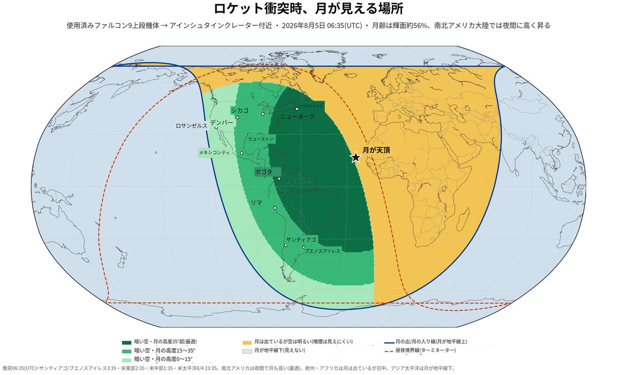 AvellSky's tweet photo. 使用済みとなったスペースXのファルコン9ロケットの上段機体が8月5日06:35(世界時: 日本時間 同日15:35)に月面(アインシュタインクレーター付近)に時速約8700km(秒速約2.4km)で衝突する。

◯ 衝突の閃光は見えない見込み: 衝突地点は月の昼側にあるため、火球自体は明るい太陽光に埋もれて地上から確認するのは困難(過去にも日照面での閃光検出例なし)。
◯ 狙い目は「噴煙(プルーム)」: 直径10〜20mのクレーターができ、約36万kgの破片が舞い上がる。月縁から黒い宇宙空間を背景に、最大10分程度プルームが見える可能性が論文で示されている。
◯ 観測のコツ: セレノグラフ(月用コロナグラフ)で月面の眩しさを遮るか、月面がセンサー端ぎりぎりに来る構図で撮影。小型望遠鏡でも挑戦可能。毎秒20コマ以上の高速撮影、赤外線Jバンドフィルターの活用が有利、上級者はリチウム670.8nm輝線のナローバンドフィルターも有効かもしれない。
◯ 8月4日にほぼ同条件で予行演習を!
◯ 日本からの見え方: 可視性マップの通り、衝突時刻(日本時間15:35)は日本を含むアジア太平洋地域では月が地平線の下にあり、現地から直接観測することはできない。好条件となるのは南北アメリカ大陸(夜間かつ月が高く昇っている地域)。

「ふたご座流星群の月面衝突閃光から探る活動小惑星Phaethonのcmサイズ粒子」　https://t.co/3WZORSZ3gt
#月面衝突閃光 #月面衝突 #ロケット #スペースデブリ