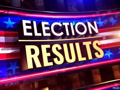 current943's tweet photo. SD Precincts Reporting: 4/649
Toby Doeden: 24%
Larry Rhoden: 76% https://t.co/gcvAQUP1dX