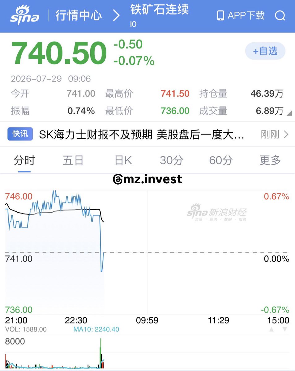 MZInvestimentos's tweet photo. 🧲Minério de ferro abre em leve queda de -0.07% em Dalian🇨🇳 

#mineriodeferro #vale3 #cmin3 #dalian https://t.co/IYRMEBTY5p