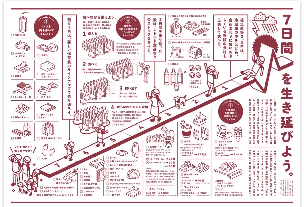 namagomi_lab's tweet photo. 【災害直後〜7日間の過ごし方】
https://t.co/90Xk9nOU9j
防災用品の準備が足りなかった方でも、身近なもので代替する方法がまとまっています。
令和8年熊本地震、被災された皆様のご無事をお祈りしております。
#熊本地震 
#いつものもしも https://t.co/oljDf0UWZf