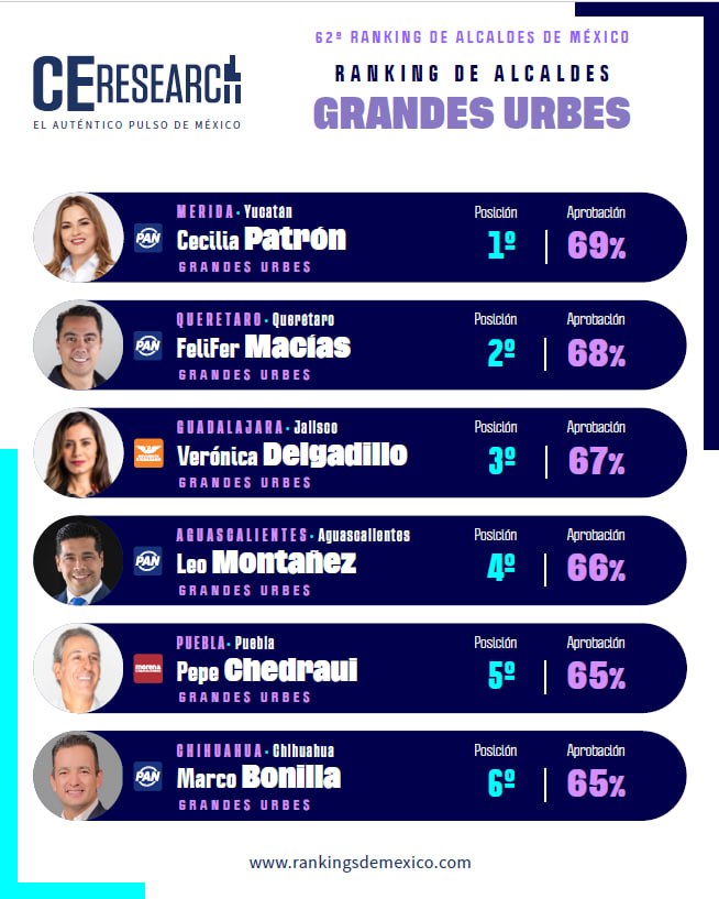 MovGDL's tweet photo. ¡Vero Delgadillo, en el Top 3 de alcaldes mejor evaluados de las grandes ciudades de México! 🍊🙌

La más reciente encuesta de CE Research coloca a nuestra presidenta @VeroDelgadilloG, en el tercer lugar entre las y los alcaldes de las grandes ciudades del país. https://t.co/Ouoa1aU8pJ