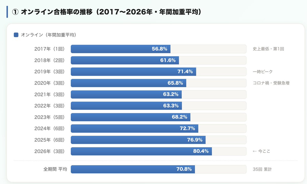 sAI_gken's tweet photo. G検定オンライン受験の合格率は2022年から毎年上がっていて、前回は80.4%、今回は83%…

なんで合格率がこんなに高いんですかね…？ https://t.co/OGzKTLTRQ3