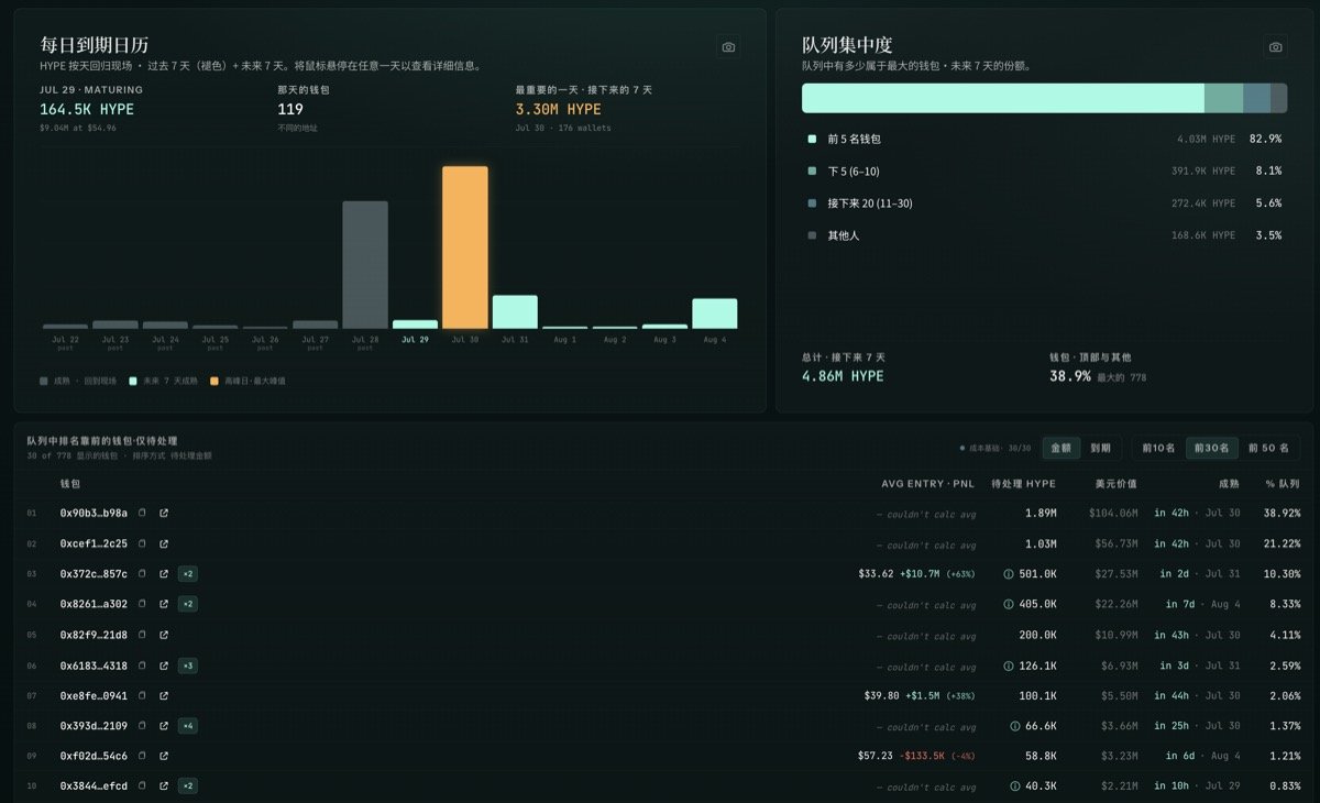 AiCoinzh's tweet photo. HYPE 为什么从 76 美元一路跌到 55 美元？

只是因为大盘不好吗？

显然没这么简单

过去几天，HYPE 连续两次在 76 美元附近被打下来，现在已经跌到约 55 美元

要说原因，其实可以说无数种

但是我们还是来谈谈最主要影响价格的可能因素

首先，市场担心 Hyperliquid 要开始强制 KYC

最近 Hyperliquid 测试网为 HIP-3 增加了一项 allowlist 功能

HIP-3 部署方可以为自己的市场设置地��白名单，只允许通过验证的钱包参与交易

很多人的第一反应是：

Hyperliquid 不是主打 permissionless 吗？现在也准备全面 KYC 了？

但实际情况并不是这样

这项功能目前只出现在测试网，而且控制权位于 HIP-3 部署方这一层，某个部署方可以单独建立需要 KYC 的���可市场，但这些限制只作用于它自己的 DEX

Hyperliquid 原生市场以及其他 HIP-3 市场，仍然可以继续保持无需许可

也就是说，这不是把现有 Hyperliquid 全部改造成一个 KYC 交易所，而是在同一套底层流动性设施上，同时容纳两种市场

一边是任何人都能参与的 permissionless 市场；另一边是只有合规地址才能进入的 permissioned 市场

为什么要增加这一层？

因为美国机构、受监管券商和传统金融公司如果想进入链上衍生品市场，身份验证、客户准入和地址白名单几乎绕不过去

未来可能由某个合规 HIP-3 部署方负责 KYC 和维护 allowlist，再由受监管券商把验证过的用户导入这些市场

这个角色甚至未必由 TradeXYZ 承担

它可能给传统交易所、券商或者大型金融机构留下一个新的位置：负责部署合规版的股票、商品和加密永续市场，并从所有进入这些市场的 KYC 交易流中���取部署方费用

当然，这种设计也有代价：同一种资产可能同时存在无需许可版和 KYC 版，流动性会被分到两个市场

但因为两者仍然建立在同一套 Hyperliquid 环境中，做市商可以转移资金，也可以在两个市场之间对冲风险

所以 allowlist 短期伤害的是部分用户对“完全无需许可”的预期，长期打开的却可能是美国市场和机构资金的入口

先说清楚：现在一切都还在测试网，没有正式上线，也不能直接等同于 Hyperliquid 已经获得美国合规通道

但如果 Hyperliquid 真想承载所有金融市场，某种形式的合规入口迟早需要出现

其次，486 万枚 HYPE 正在等待解除质押

这才是目前最直接的供应压力

据链上数据统计，未来7天约有486万枚HYPE完成解除质押

按照约55.08美元计算，价值约2.68亿美元，占当前质押总量的1.11%，涉及777个钱包。其中最大的到期��是7月30日：当天约有330万枚HYPE完成解质押，来自176个钱包

整个队列也非常集中，前5个钱包合计持有约403万枚，占未来7天解质押总量的82.9%。最大钱包单独等待解除约189万枚HYPE，价值约1.04亿美元，占整个队列的38.9%

第二大钱包约103万枚，价值约5680万美元，仅前两个钱包，就控制了约60%的解质押队列

社区把部分地址解读成VC或者早期资金，但目前链上能够确认的只是这些地址正在解除质押，无法仅凭这一动作确认具体身份，也不能直接断言它们一定会卖出

解除质押不等于卖出

但当价格本身已经走弱，市场又看到数亿美元的HYPE即将恢复流动，交易者自然会提前降低仓位

即使这些钱包最终没有全部卖出，对潜在卖压的恐惧，也足以形成真实卖压

第三，美伊局势重新压制风险偏好

这一点并不是 HYPE 自己的问题

美伊冲突虽然一度暂停攻击，但紧张��势仍未解除，能源价格、通胀预期和风险资产情绪继续受到影响

资金开始回避高波动资产时，比特币、山寨币、美股成长股都会一起承压，HYPE 很难完全独立

如果这部分压力继续升级，HYPE 还会跟随整个风险市场波动

反过来说，如果局势缓和，这也是四个因素中最可能迅速反转的一项

最后，HYPE 的双顶还差最后一刀

从技术结构看，HYPE 连续两次冲击76美元附近失败，已经形成潜在双顶

现在价格约55.05美元，距离市场关注的52美元颈线只剩约3美元

如果52美元被有效跌破，双顶才算进一步确认，下方空间也会被打开

但在52美元真正失守之前，它仍然只是一个潜在形态，而不是已经完成的趋势反转

所以短线不能假装没有压力：上面有486万枚HYPE等待解除质押；外面有地缘风险压制整个市场；图表上还有52美元颈线需要防守；KYC消息又刚好碰到了社区最敏感的无需许可叙事

但另一��，Hyperliquid 的底层使用并没有���为价格下跌而停止

据链上数据显示，Priority Fees占平台费用的比例已经升至8.55%，达到阶段性新高，这部分费用会直接用于燃烧HYPE

HIP-3的股票、指数和商品市场仍在扩张，TradeXYZ刚刚通过CXMT证明了链上盘前价格发现的能力

测试网allowlist也不是关闭现有市场，而是在为另一类受监管资金预留入口

所以现在的问题不是“HYPE有没有压力”。

压力非常真实

短期的四把刀已经摆在桌上

但目前还没有一把，真正砍断Hyperliquid依靠HIP-3、交易收入和全球流动性继续扩张的主线

#HYPE #Hyperliquid #HIP3