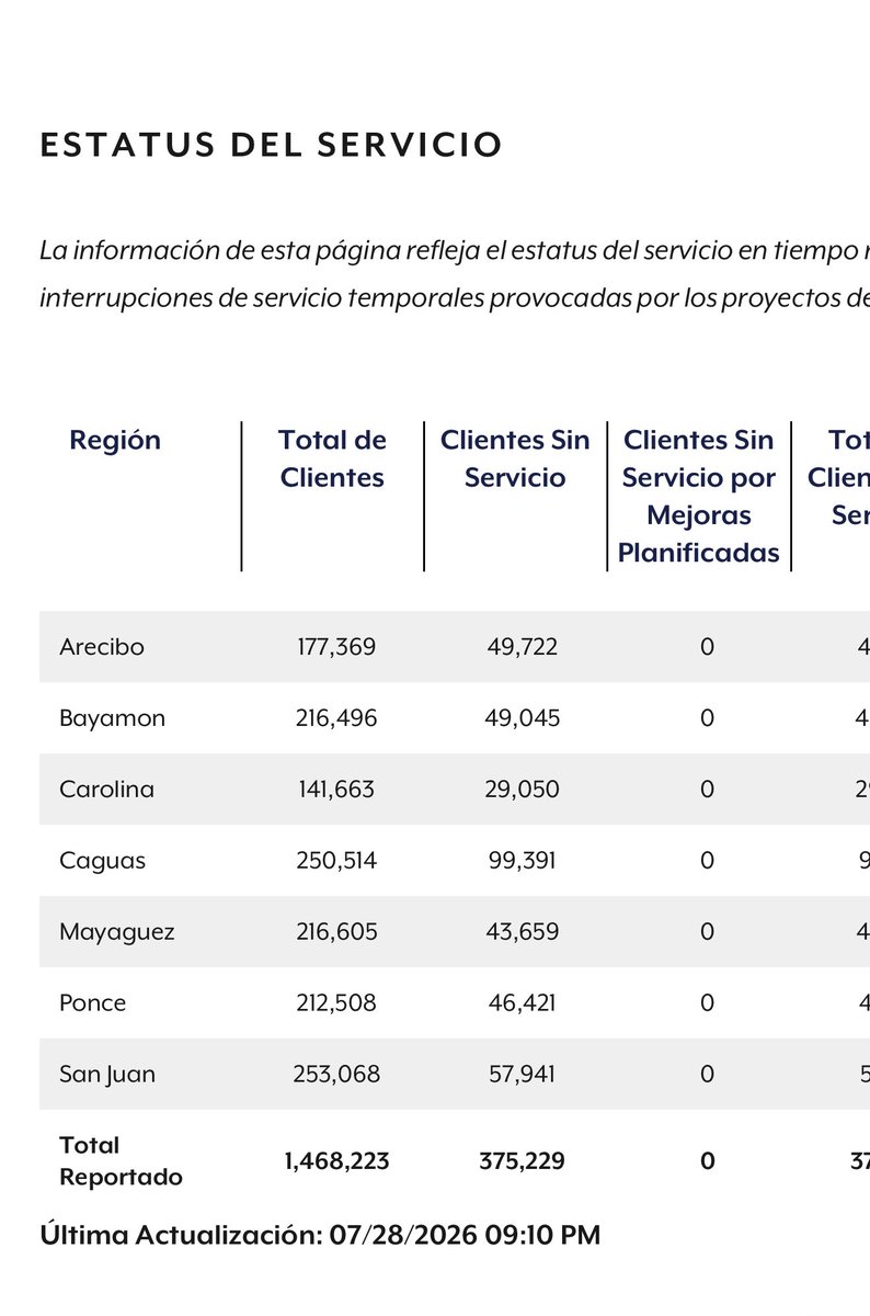 jaramilloutier's tweet photo. A las 9:10 pm más de 375 mil abonados sin servicio https://t.co/uShYYQwTZM
