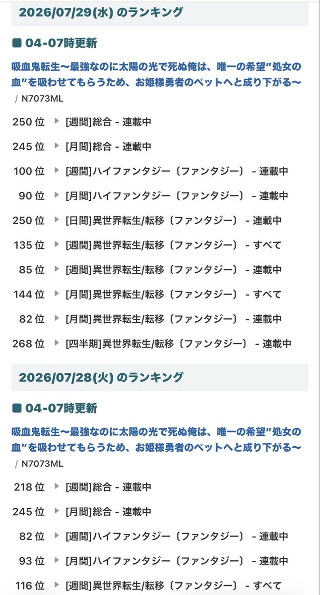 aniki_kaze's tweet photo. 【カクヨムで結果を出した男主人公ハイファンタジーを小説家になろうでも連載してみよう検証】
〜13日目〜
※前提データ：ダークファンタジー、PV83万、フォロワー4797、星2574

ガクッと落ちましたね〜
このくらいのランキング帯でこれくらいのPVになります。ご参考までに

#小説家になろう
#カクヨム https://t.co/vdglZjm7pN