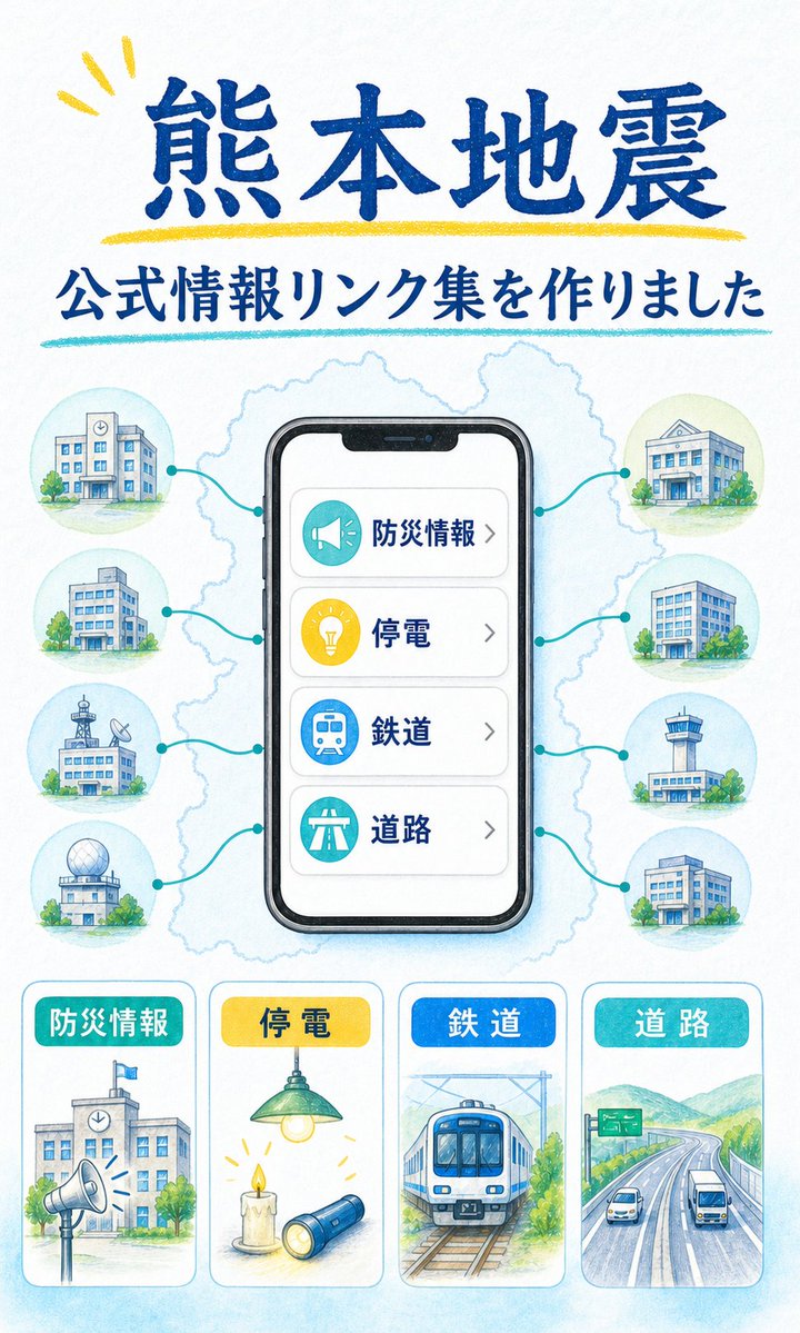 kokkai_map's tweet photo. 【熊本地震 公式情報リンク集を作りました】

熊本地震について、XやSNS上でさまざまな情報が混在しているのを見て、必要な公式情報へすぐにたどり着けるリンク集を作りました。

熊本県・宇城市・氷川町・八代市・美里町・熊本市の防災情報と、停電（九州電力）・鉄道（JR九州）・高速道路（NEXCO西日本）の公式ページを、1つにまとめています。

登録は不要です。通信が不安定な状況でも開きやすいように、できるだけ軽いページにしています。

今日は本業を休み、このリンク集の更新や、今の自分にできる取り組みを考えることに時間を使います。

新しい情報や、ほかにできることが見つかりましたら、随時お知らせします。

掲載しているのは、すべて公式サイトへのリンクです。状況は変わる可能性があるため、最新情報は必ずリンク先の公式発表をご確認ください。

被災された皆さまが、どうか安全に過ごせますように。

お近くに必要としている方がいらっしゃいましたら、このページをお伝えいただけると幸いです。

▼熊本地震 公式情報リンク集
https://t.co/RL9m4an83L
#熊本地震