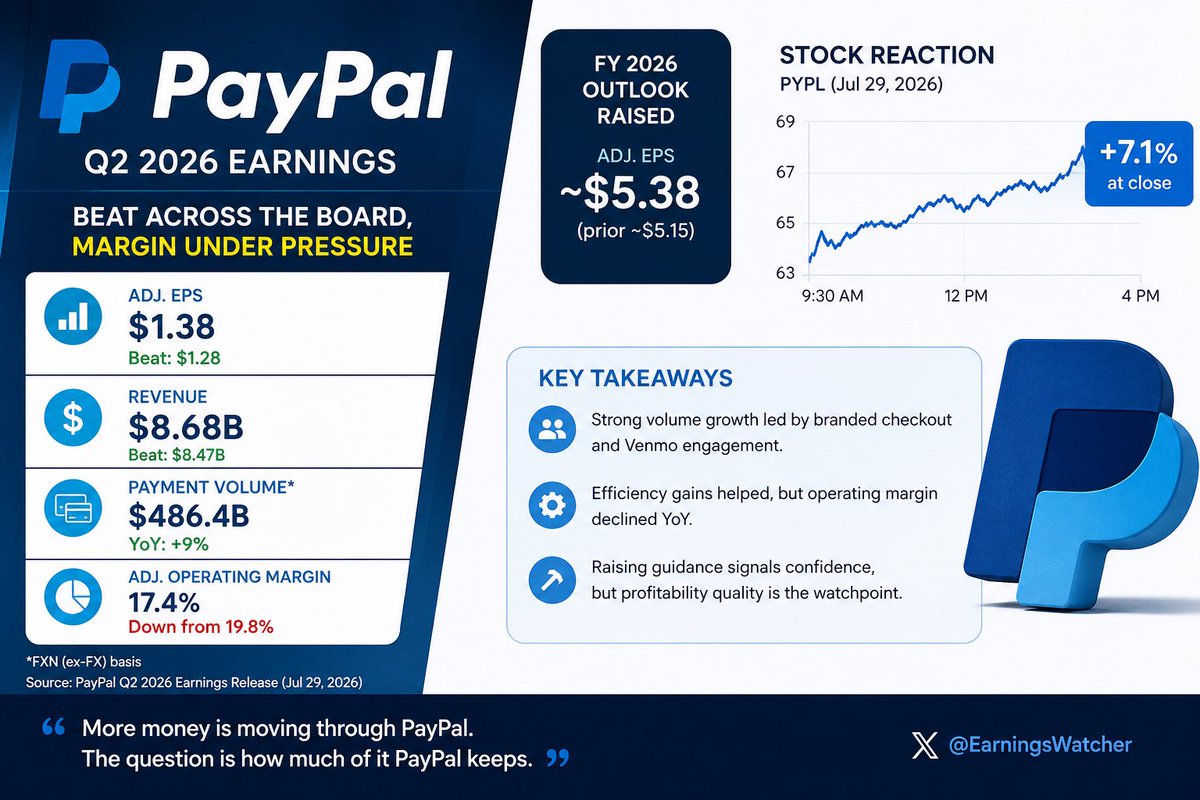 ExitLiqDesk's tweet photo. PayPal beat on earnings, revenue and payment volume.

But the cleaner story isn’t “growth is back.”

Payment volume rose 9%. Operating margin fell from 19.8% to 17.4%.

More money is moving through PayPal. The question is how much of it PayPal keeps. https://t.co/tRJotETeoV