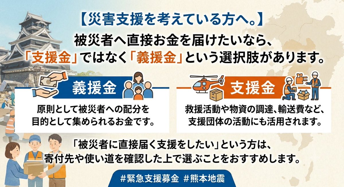 aries1842's tweet photo. 【災害支援を考えている方へ。】

被災者へ直接お金を届けたいなら、「支援金」ではなく「義援金」という選択肢があります。

義援金は、原則として被災者への配分を目的として集められるお金です。一方、支援金は救援活動や物資の調達、輸送費など、支援団体の活動にも活用されます。

「被災者に直接届く支援をしたい」という方は、寄付先や使い道を確認した上で選ぶことをおすすめします。

#緊急支援募金
#熊本地震