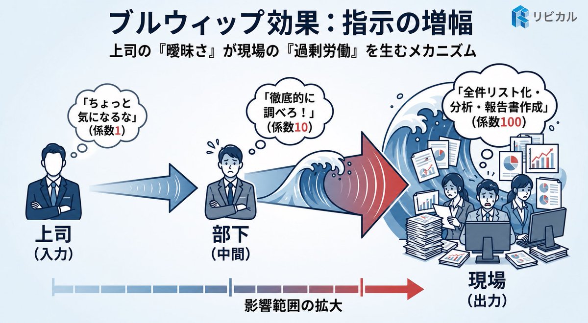ayana_motoyama's tweet photo. 衝撃かもしれませんが、SaaSを導入しても、AIに頼っても、組織の忙しさは根本的には改善しません。

仕事を頼む時には「ブルウィップ効果」を理解してほしい。 これは、鞭（ブルウィップ）の手元の小さな動きが、先端では激しい動きになることに例えられたサプライチェーンの用語です。この現象が、私たちの組織の中でも日常的に起きています。

① 上司が悪気なく「思いつき」で「念のため、あのデータも見たいな」とつぶやく。 
↓
 ② それを聞いた中間管理職が「万が一突っ込まれたら大変。念には念を入れて過去10年分を全件調査し、想定問答集も作っておこう！」と指示を膨らませる。
 ↓
 ③ 現場には、本来の意図とはかけ離れた「雪だるま式に膨れ上がった巨大な作業」が押し寄せる。

トップは小石を投げたつもりでも、現場には抗えない大波が押し寄せます。

この構造的な「ズレ」に気づかないまま、現場に「効率化して！」「AI活用して！」と叫んでも、根本的な解決にはなりません。

必要なのは、自分の気軽な一言が大きな雪だるまを作ってしまいかねないことを理解すること。曖昧な指示をぐっとこらえ、「やらないこと」を明確にする。その勇気ある決断こそが、真の業務改善の第一歩になります。