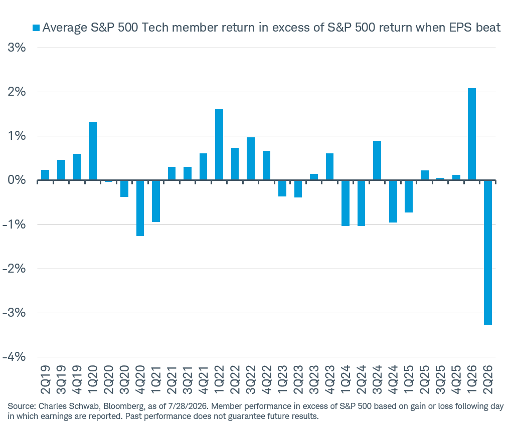rayethesis's tweet photo. One of the more interesting shifts this earnings season isn't whether companies are beating expectations. It's how the market is rewarding those beats. This chart shows the average excess return of S&P 500 technology companies relative to the broader S&P 500 after reporting an EPS beat. Historically, a positive earnings surprise was often enough to generate outperformance. In 2026, that relationship appears to have broken down. Despite beating estimates, tech stocks are now underperforming the index by more than 3% on average, the weakest reaction in this dataset.

This is a sign that expectations matter more than absolute results. When valuations become stretched and investors price in near-perfect execution, simply beating consensus is no longer sufficient. The market starts asking tougher questions. Did revenue accelerate enough? Was guidance raised meaningfully? Are margins sustainable? Is AI monetization translating into cash flow today rather than tomorrow? The hurdle rate keeps rising, and anything short of exceptional execution gets treated as a disappointment.

I think this also reflects how crowded the AI trade became over the last two years. Many technology leaders entered earnings trading near all-time highs with aggressive positioning from both institutional and retail investors. When positioning becomes one-sided, even objectively good earnings can become liquidity events. Investors who accumulated shares ahead of earnings often use the release to lock in gains, creating selling pressure regardless of whether the quarter exceeded expectations.

This is why focusing solely on "beat or miss" has become an increasingly outdated framework. Markets are discounting future cash flows, not grading companies on whether they exceeded an analyst estimate by a few cents. A stock can fall after a record quarter if the future was already fully priced in, while another company can rally on mediocre results if expectations were sufficiently depressed. Earnings reactions have become more about the gap between expectations and reality than about the headline numbers themselves.

For long-term investors, this is actually a healthy reminder. Short-term price action around earnings is becoming less predictable because valuation, positioning, and sentiment now play just as large a role as fundamentals. Over time, businesses that consistently compound revenue, earnings, and free cash flow should still be rewarded. But in the current market, even excellent companies have to clear an exceptionally high bar. Beating estimates is no longer enough. They have to beat expectations that were already elevated to begin with.