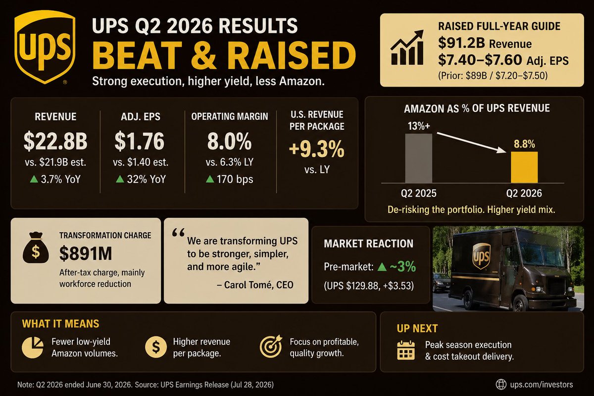 ExitLiqDesk's tweet photo. UPS beat estimates and raised guidance after cutting Amazon volume.

The part I’d watch: U.S. revenue per package rose 9.3% while Amazon fell to 8.8% of the business.

Less volume can be better business when the volume you drop was the cheap kind. https://t.co/OQoGBvwzO8