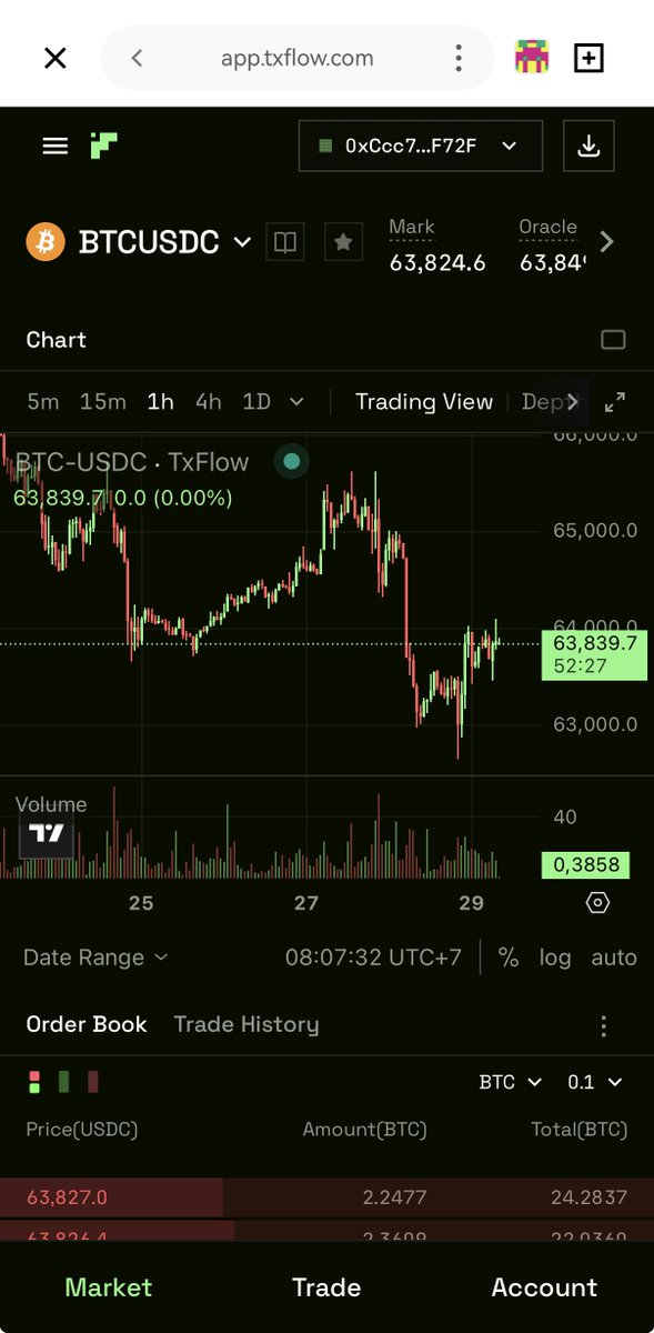 KT_BTC's tweet photo. Lâu rồi mới research ra hàng đáng để cày Airdrop!

Case @lighter join bằng code đã nổ air to thì @TxFlow_L1 hiện tại cũng tương tự. 

Mấy kèo dạng này mới đáng cày vì chưa Open Beta 
=> Hiện tại buộc phải có code mới join được.

📌50 code FCFS: https://t.co/UWAZMkyNCZ

✅Các bước tham gia: 
1⃣ Connect ví  
2⃣ Dep $USDC mạng $ARB, Base, $ETH (yêu cầu để đủ điều kiện cày Airdrop) 
3⃣ Sau đó thì cày Volume để kiếm Ponit.   

📌Đối vs ae muốn ăn Airdrop kèo này thì Deposit tầm 100-200 $USDC theo mình là đủ bào Volume rồi.

Kèo còn khá sớm, mình sẽ farm kèo vì nó có đủ yếu tố để nổ airdrop to. 

Tây lông cũng đang fomo con này và chưa nghe ai nhắc gì nhiều nên tranh thủ join sớm bào thôi.