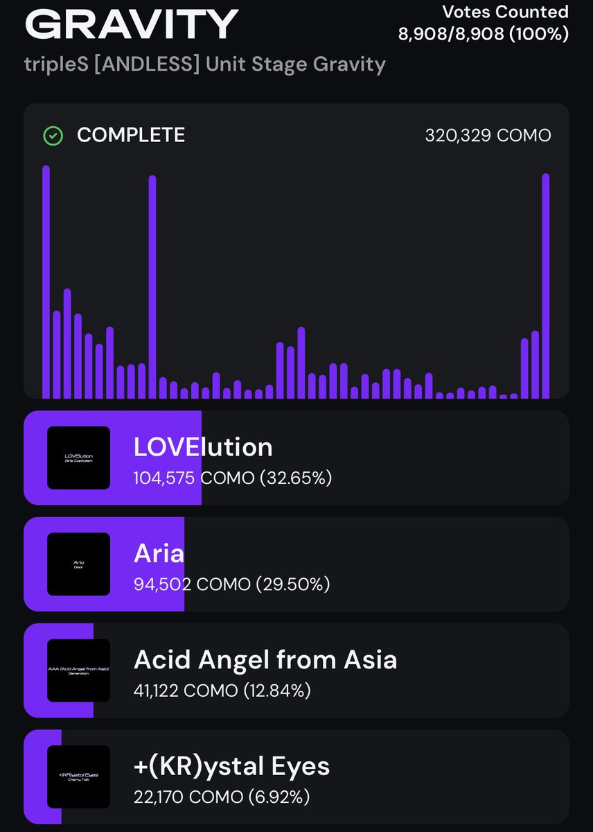 dailytriples's tweet photo. tripleS [ANDLESS] Unit Stage Gravity

🥇 LOVElution
🥈 Aria
🥉Acid Angel from Asia https://t.co/SzamXo9AAd