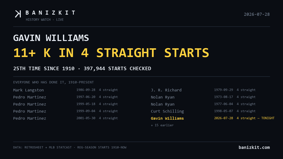 banizkit's tweet photo. Gavin Williams has struck out his 11 batter tonight 
 his 4th straight start with 11+. That's the 25th time any pitcher has done it since 1910 https://t.co/rWGwdYd6T4