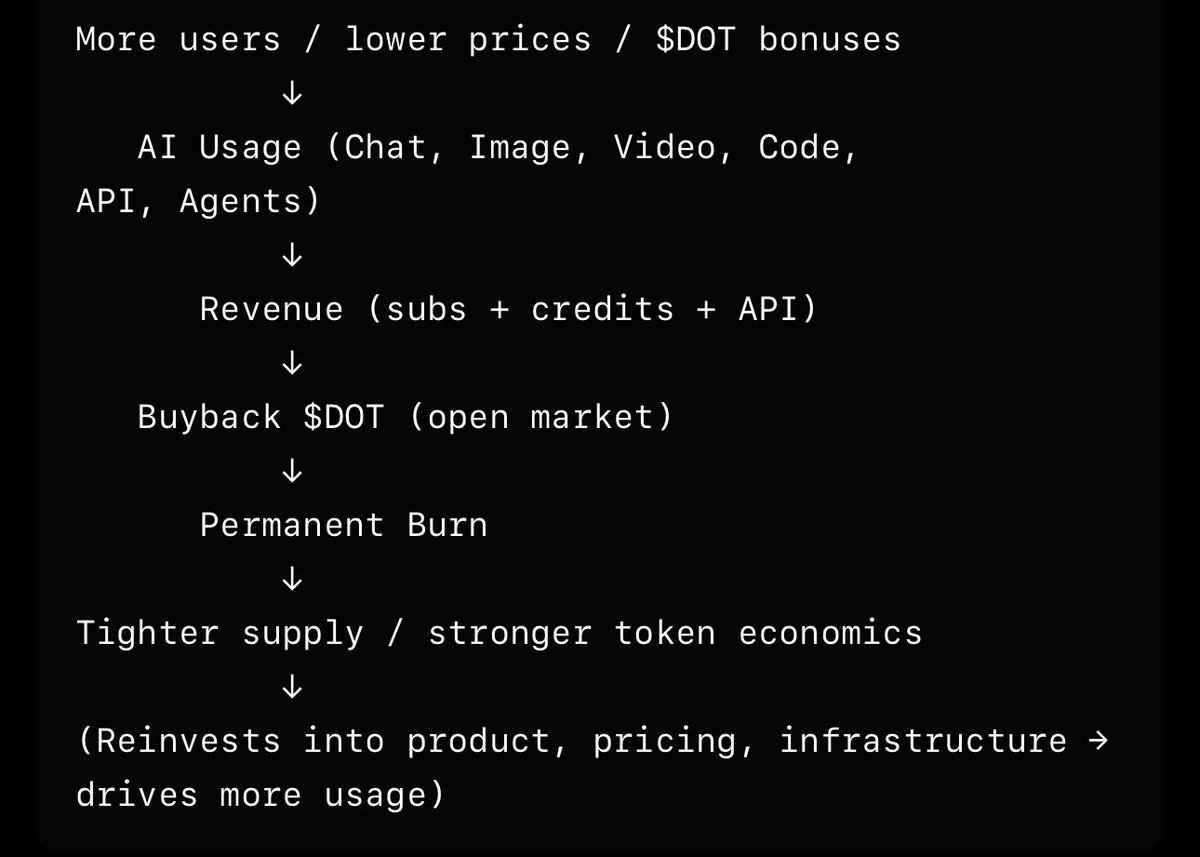 altmasterroshi's tweet photo. Lots of investors have the same problem as @TMtheOG here

Can’t find a project that invest 100% of their revenue back into the coin

It’s probably the most bullish signal of a true blue chip

$DOT @usedotai is on its way to mastering this & @stagedhappen has fixed this problem

100% of the revenue goes back into $DOT 

It’s one of the main reasons I keep accumulating more

$DOT is becoming more scarce

Why & How? Let’s look

Revenue sources:

•  Subscriptions (Pro ~$12/mo, ProX ~$63/mo, Max ~$119/mo; paid in USDC or $DOT): Higher-tier DotChat/DotCode access, shared usage pools, and included private credits (non-expiring). Recent snapshots showed ~$3.8k–$4k subscription MRR (dozens of paid plans) as a floor. 

•  Direct credit purchases / top-ups / pay-as-you-go: Private encrypted credit vaults funded on-chain (USDC or $DOT). Credits power chat/tokens, images (typically 1 credit/image), video clips, code, API calls, agents, and MCP actions.

•  API / developer tier and private deployments.

•  Paying in $DOT gives bonuses (e.g., +10% more credits or +250 free credits in some flows) and can unlock discounted plan pricing vs USDC.

Revenue is from actual AI tooling spend (not user data). Subscription MRR is a floor; usage/API adds more.

Closing the loop / reinvestment back into the project:

•  Reduced supply + stronger token economics support continued development, competitive (often lower) pricing, infrastructure, and open-source efforts.

•  Stronger/scarcer $DOT + payment bonuses encourage more users to pay in $DOT and use the platform → more usage → more revenue → more buybacks/burns.

•  Direct $DOT payments for credits/inference can trigger architectural/mechanical burns (Phase 1: 100% of such credits burned, executed periodically on-chain). Every prompt/MCP/agent action paid this way contributes to burns.

This model is FULLY actuated and working for $DOT @usedotai