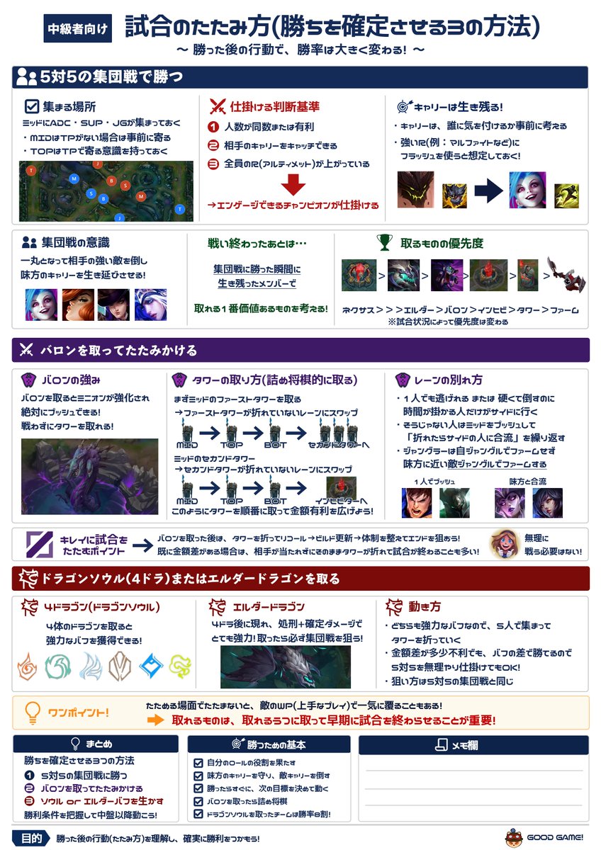 schlolbook's tweet photo. ブロンズ~ゴールド向けに
試合のたたみ方を3種類ご紹介します！

こんな風に悩んだことありませんか？
・なかなか試合を終わらせられない…
・バロン後の動きがわからない
・ドラゴンってどれくらい強いの？

スプリット3に備えて見返せるように保存をお忘れなく！
#LOL教科書 https://t.co/XSB2O1YO8s