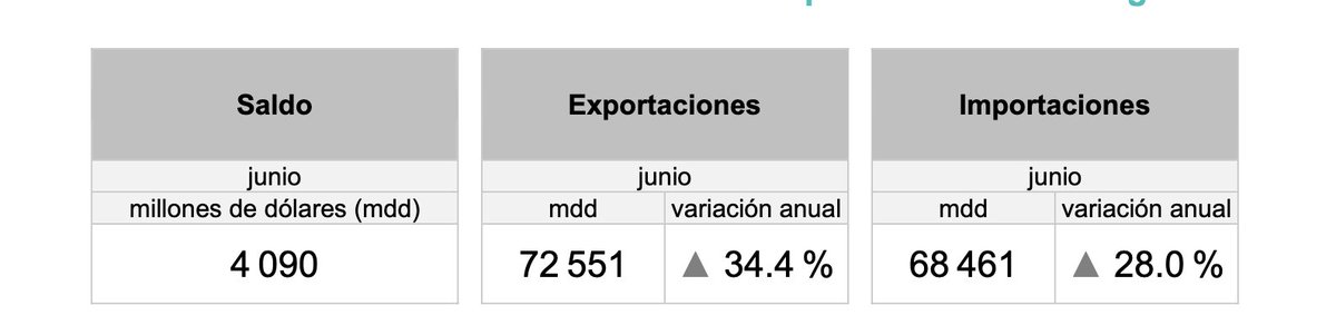 jgnaredo's tweet photo. Este año, México ha logrado exportar más.

Tanto, que las exportaciones ya son mayores que las importaciones.

Sí, México, logró tener un superávit de 4 mil millones de dólares.

Y pensar que los de oposición afirmaban que, con la 4T, la economía mexicana se iba a desmoronar... https://t.co/gKRwfIxFEB