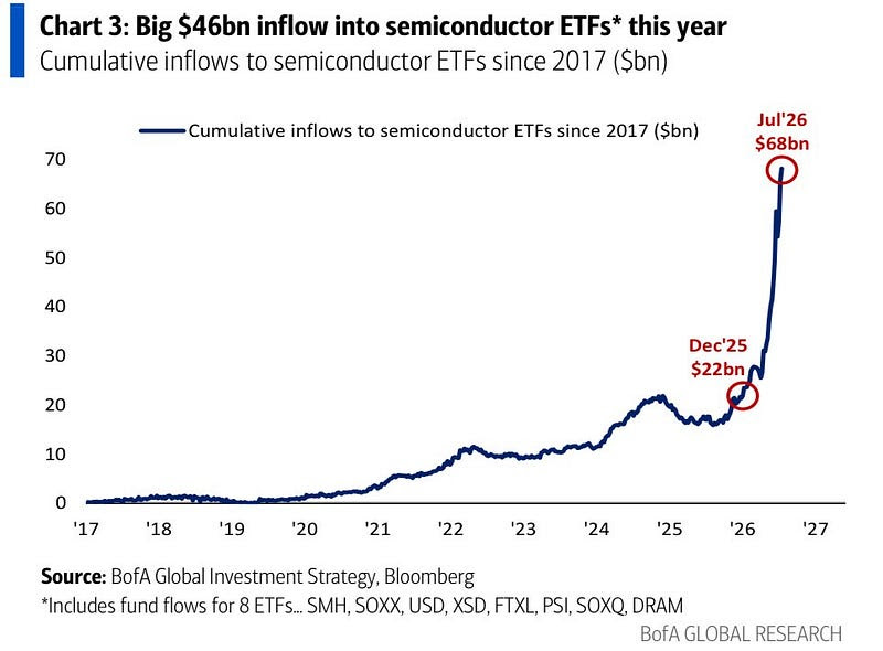 rayethesis's tweet photo. Semiconductor ETFs have attracted an extraordinary $46 billion of inflows in 2026 alone, pushing cumulative inflows since 2017 from $22 billion at the end of 2025 to $68 billion by July 2026. That's an acceleration rarely seen in thematic investing. The chart shows that capital isn't just flowing into semiconductor companies anymore. It's rushing into the entire ecosystem at an almost exponential pace. When passive money enters sector ETFs like SMH and SOXX, it mechanically buys the largest constituents regardless of valuation, creating a powerful feedback loop that pushes the leaders even higher.

The interesting part is that this isn't purely speculative. Unlike many previous technology booms, today's semiconductor demand is supported by real earnings growth driven by AI infrastructure. Hyperscalers continue to spend aggressively on GPUs, networking, memory, custom silicon, and power infrastructure because AI has become a strategic necessity rather than an experimental project. The underlying fundamentals are much stronger than what we saw during previous semiconductor cycles, which explains why investors continue allocating capital despite elevated valuations.

That said, flows can become a double edged sword. ETF-driven buying is wonderful on the way up because it amplifies momentum, but the same mechanism works in reverse during periods of risk aversion. If sentiment changes, passive outflows don't ask whether Nvidia, Broadcom, AMD, or TSMC deserve different valuations. The ETF simply sells everything according to its weighting. We've seen this dynamic play out across multiple sectors over the past decade, where liquidity temporarily dominates fundamentals.

This is why I think the market is increasingly becoming a story of positioning rather than just earnings. With so much money concentrated in semiconductor ETFs, price movements can become disconnected from individual company execution over shorter time horizons. Strong companies may get sold alongside weaker ones during corrections, while average companies can be lifted simply because they're included in the right index. Investors should recognize that passive capital is now one of the largest forces shaping semiconductor valuations.

I'm still constructive on the long term AI infrastructure story because compute demand continues to expand, but charts like this remind me to be mindful of expectations. When everyone is crowded into the same trade, even a fundamentally bullish sector can experience sharp corrections without the long term thesis changing. The secular trend may remain intact, yet the path forward is unlikely to be a straight line. The bigger these inflows become, the more violent both the upside and downside can be.

$SOXX