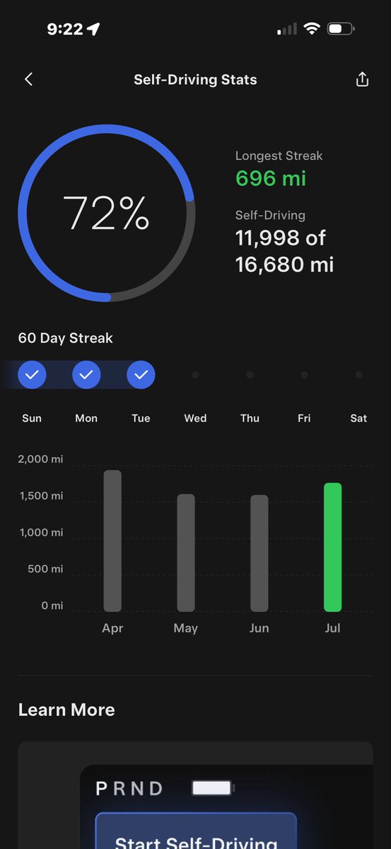 eyeshot65's tweet photo. 304 miles to 1000 mile streak…4 more days for me 😎 @Tesla @tesla_na @Tesla_AI @grok @DigitalDaisyX @SDembraski https://t.co/Ece3czAgmg