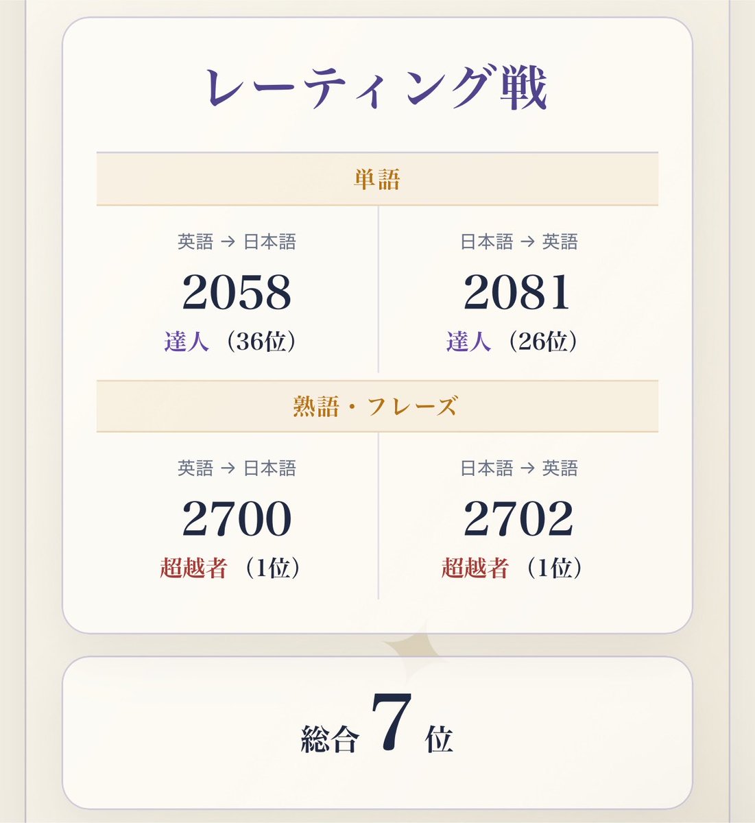 light_learner's tweet photo. 熟語編ダブル超越者になりました✌️ https://t.co/HaX3Upsaz6