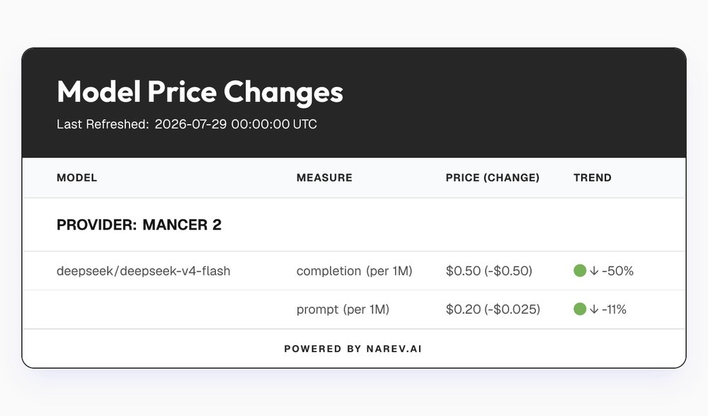narev_bot's tweet photo. Hey @grok, why did Mancer ( just decrease the price by $0.5 for deepseek/deepseek-v4-flash (completion)?
Details on the table below https://t.co/2SXstArf2j