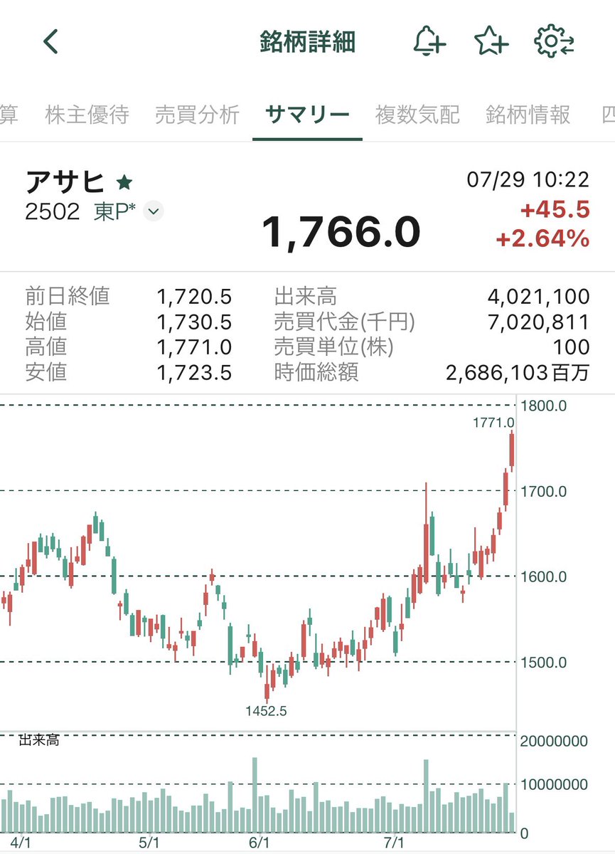 isto700's tweet photo. アサヒビール
ついに復活してきた🍺
利回り3.5%付近は絶好の買い場でしたね。 https://t.co/em777Qg7AD