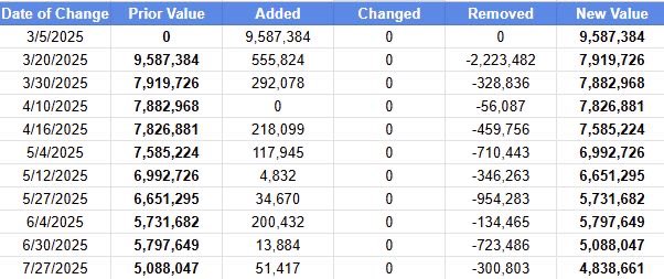 T_Q_Gardner's tweet photo. QUICK UPDATE:  The DOGE lease terminations continue to pile up. The prior terminations are saving tax payers roughly $9.4 million per month.

The top three for July:
•  San Diego, CA — $395,000
•  Hyattsville, MD — $365,800
•  Fairfield, CA — 263,000 https://t.co/7eFqNPLps8