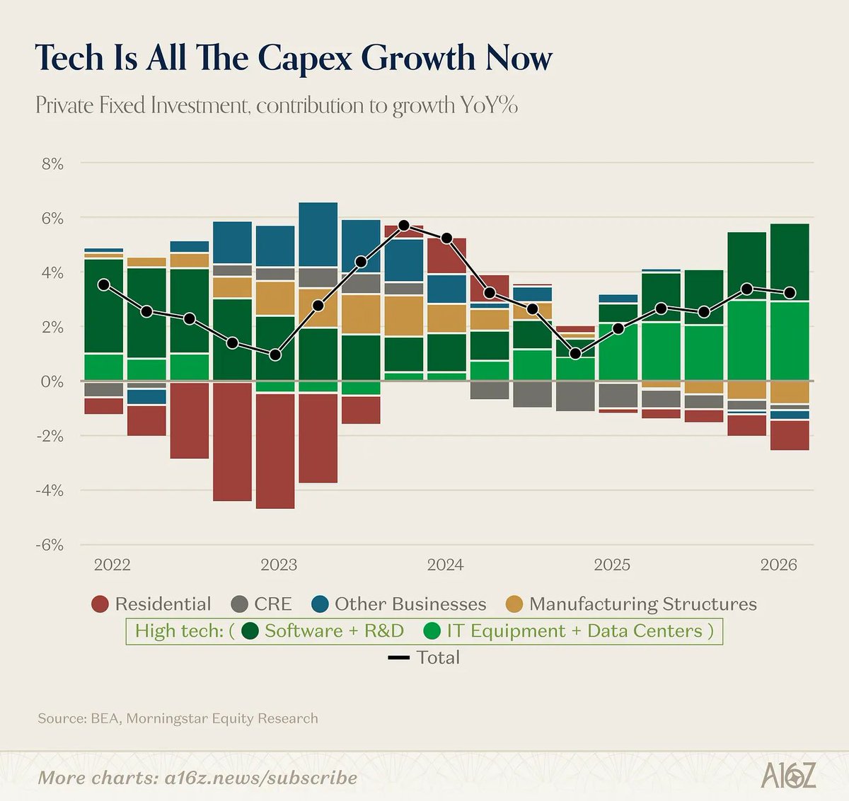 rayethesis's tweet photo. Tech is no longer just another contributor to capex growth. It has become the dominant source of private fixed investment while traditional sectors continue to weaken. Residential investment remains a drag, commercial real estate is still struggling, and manufacturing structures have cooled after their post-CHIPS Act surge. Meanwhile, software, R&D, IT equipment, and data centers are carrying an increasingly larger share of total investment growth. The chart shows a structural shift rather than a cyclical one. Capital is flowing toward digital infrastructure because that is where companies expect the highest long-term return on investment.

This is why I think many investors are still underestimating the magnitude of the AI infrastructure cycle. The market often frames AI spending as a temporary capex boom that will eventually normalize. But if software and compute become the backbone of every industry, then these investments resemble railroads, electricity, broadband, and cloud computing more than a typical technology upgrade. Companies are not simply buying GPUs. They are rebuilding the productive capacity of the modern economy around AI-native infrastructure.

The second-order beneficiaries could end up being even more interesting than the obvious winners. Hyperscalers continue to spend aggressively because demand for compute keeps surprising to the upside. Semiconductor companies benefit from higher silicon demand. But infrastructure providers, networking companies, power equipment suppliers, cooling solutions, fiber operators, and neocloud platforms may capture years of sustained demand as enterprises migrate workloads to AI. Every additional dollar spent on AI creates incremental demand across the entire infrastructure stack.

What's equally notable is what this chart says about the broader economy. Despite weakness in housing and commercial real estate, aggregate investment growth remains resilient because technology is offsetting those declines. That suggests AI is already influencing macroeconomic investment trends, not just equity narratives. We are reaching a point where GDP growth, productivity growth, and corporate earnings become increasingly tied to digital capital formation instead of physical construction.

My takeaway remains unchanged. The market continues to focus on whether AI capex is "too high," while paying less attention to where the capital is actually going. As long as businesses believe AI can improve productivity and generate attractive returns, capital spending is likely to remain elevated. The companies enabling compute, networking, storage, software, and data center infrastructure may prove to be the most durable beneficiaries of this investment cycle. Frontier AI labs will compete aggressively for model leadership, but the infrastructure providers supplying the picks and shovels are positioned to capture value regardless of which model ultimately wins.