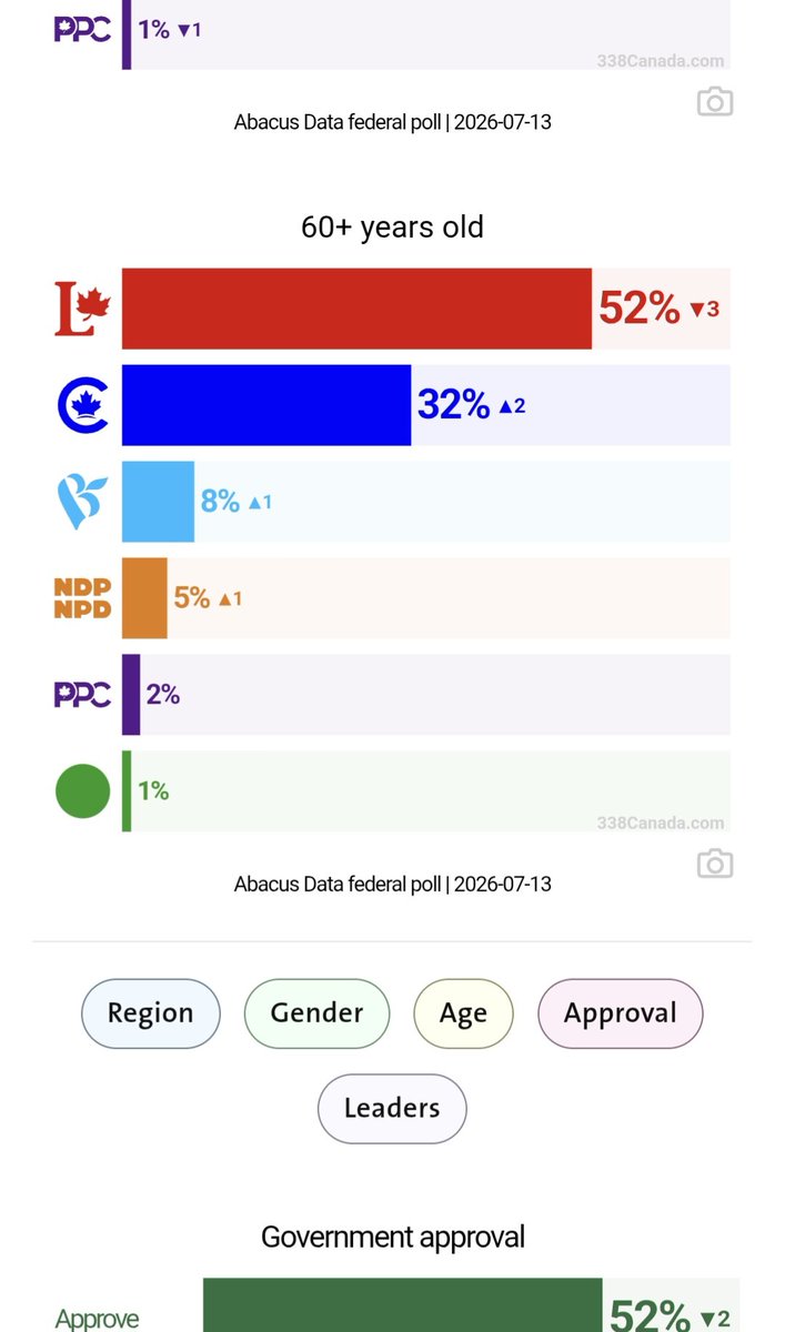 marvel_cable's tweet photo. @CanadianPolling https://t.co/KEbgCIYZQa