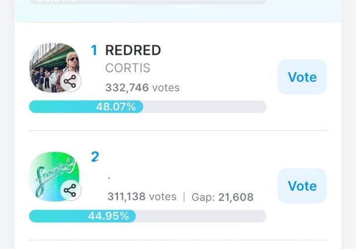 keonhoimupp's tweet photo. HAHHH COER???? KEREN BANGETT  REDRED UDAH NOMOR 1 DENGAN GAP 20K😭😭😭. AYO KURANG 30MENIT LAGIII COERR YANG BELUM DROP VOTE BISA DROP VOTE SEKARANG JUGAAA❤️‍🔥❤️‍🔥❤️‍🔥 https://t.co/sDuTQTcDAf