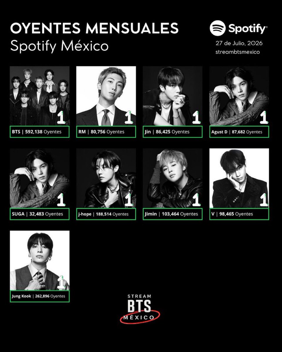streambtsmexico's tweet photo. 🎧 Oyentes mensuales | Spotify México 🇲🇽 

— Ciudad de México continua como la primera ciudad que más oyentes mensuales aporta a  los nueve perfiles de Spotify de #BTS y de cada uno de sus miembros. 

📍 Recordemos que los oyentes mensuales y los usuarios activos son completamente diferentes. Un oyente mensual se registra como una única cuenta que reprodujo al artista al menos una vez dentro de los últimos 28 días.