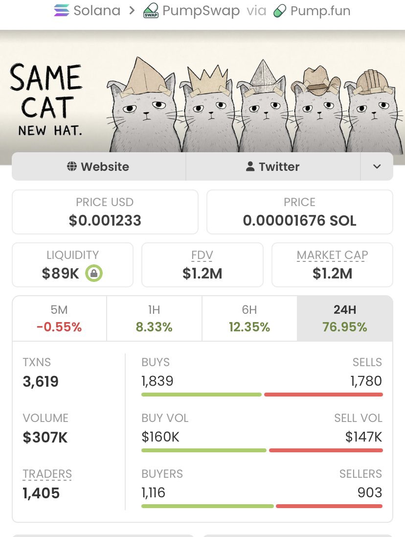 Alpha_calls100's tweet photo. $SAMECAT delivers an epic performance
Surging from $3.9k to $1.2M market cap, it's already up 307.69x and the potential still looks strong!
A massive win for my copy traders!

Ca: beXjn8EghNXnKCucBh1oiRa23rmnrhrpUvPBLPupump https://t.co/gNS4RZjEEp