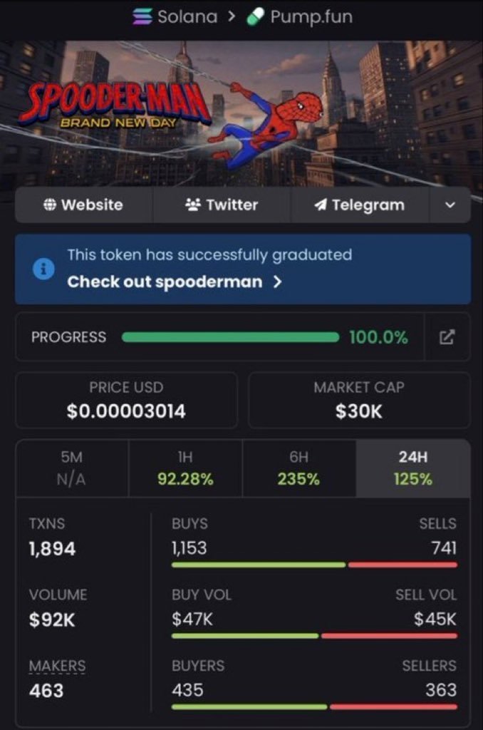 Brunna_leto's tweet photo. $spooderman Another easy win. 🚀
$3PK ➜ $111K MC.
While others chase, we're already printing. 💰🔥
Follow + 📩 DM to join the private TG &amp; Discord before the next 100x.
Ca:
J6Z7U2z3oJK7ySHN7TEgQANidtmowyBQMdZLCTatntR2
#solana #memecoin https://t.co/iD2jvvvU2c